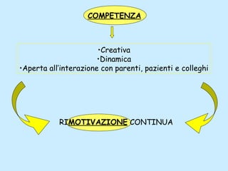COMPETENZA 
•Creativa 
•Dinamica 
•Aperta all’interazione con parenti, pazienti e colleghi 
RIMOTIVAZIONE CONTINUA 
 