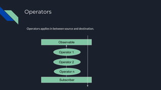 Operators
Operators applies in between source and destination.
Observable
Subscriber
Operator 1
Operator 2
Operator n
 