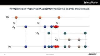SelectManyvarObservableY = ObservableX.SelectMany(function(x) { SomeGenerator(x); });OxfxfxfxOyOyOyOy