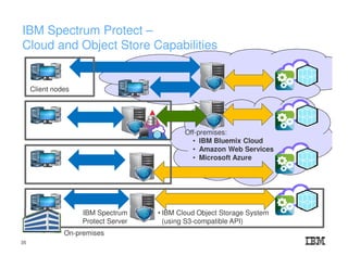 IBM Spectrum Protect –
Cloud and Object Store Capabilities
35
Client nodes
Off-premises:
• IBM Bluemix Cloud
• Amazon Web Services
• Microsoft Azure
On-premises
IBM Spectrum
Protect Server
• IBM Cloud Object Storage System
(using S3-compatible API)
 