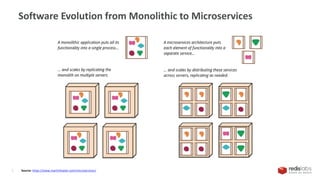 Software Evolution from Monolithic to Microservices
5 Source: https://www.martinfowler.com/microservices/
 
