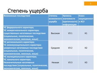 Степень	ущерба
Возможные	последствия Степень	
возможного	
ущерба
Уровень	
значимости	
(критичности)	
информации
Класс	
защищенност
и	АСУ
ЧС	федерального	характера;
ЧС	межрегионального	характера;	
существенные	негативные	последствия	
(социальные,	политические,	
экономические,	военные,	иные)
Высокая УЗ	1 К1
ЧС	регионального	характера;
ЧС	межмуниципального	характера;
умеренные	негативные	последствия	
(социальные,	политические,	
экономические,	военные,	иные)
Средняя УЗ	2 К2
ЧС	муниципального	характера;
ЧС	локального	характера;
Незначительные	негативные	
последствия	(социальные,	политические,	
экономические,	военные,	иные)
Низкая УЗ	3 К3
5
 
