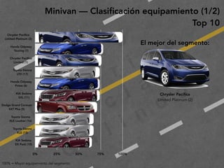 2
0
1
9
F
e
d
e
r i c
o
M
a
c
i a
s
G
a
l i n
d
oChrysler Paciﬁca
Limited Platinum (2)
Minivan — Clasiﬁcación equipamiento (1/2)
Top 10
El mejor del segmento:
100% = Mayor equipamiento del segmento
Chrysler Paciﬁca 
Limited Platinum (2)
Honda Odyssey 
Touring (7)
Chrysler Paciﬁca 
Limited (1)
Toyota Sienna 
LTD (17)
Honda Odyssey 
Prime (6)
KIA Sedona 
SXL (11)
Dodge Grand Caravan 
SXT Plus (5)
Toyota Sienna 
XLE Leather (16)
Toyota Sienna 
XLE (15)
KIA Sedona 
EX Pack (10)
0% 25% 50% 75% 100%
 