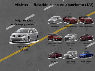 2
0
1
9
F
e
d
e
r i c
o
M
a
c
i a
s
G
a
l i n
d
o
Minivan — Relación costo-equipamiento (1/2)
Toyota Sienna
CE (13)
2 3 4
Toyota Sienna
LE (14)
Dodge Grand Caravan
SXT (4)
Dodge Grand Caravan
SE (3)
5 6 7
Dodge Grand Caravan
SXT Plus (5)
Toyota Sienna
XLE (15)
KIA Sedona
LX (8)
8 9 10
 
 
KIA Sedona
EX (9)
Toyota Sienna
XLE Leather (16)
Honda Odyssey
Prime (6)
Mejor relación
costo-equipamiento:
 