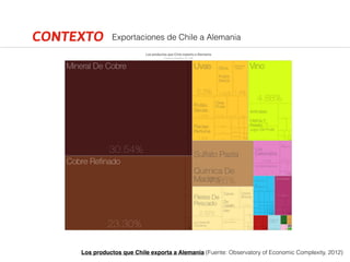 CONTEXTO Exportaciones de Chile a Alemania
Los productos que Chile exporta a Alemania (Fuente: Observatory of Economic Complexity, 2012)
 