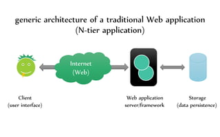 generic architecture of a traditional Web application
(N-tier application)
Client Web application Storage
(user interface) server/framework (data persistence)
Internet
(Web)
 