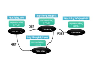 resource1
representation1
(HTML)
http://blog.info/
http://blog.info/post
http://blog.info/post/edit
http://blog.info/news
GET
resource2
resource3
resource4
GET
POST
representation2
(HTML) representation3
(HTML)
representation4
(Atom)
 