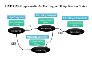resource1
representation1
(HTML)
http://blog.info/
http://blog.info/post
http://blog.info/post/edit
http://blog.info/news
GET
resource2
resource3
resource4
GET
POST
representation2
(HTML) representation3
(HTML)
representation4
(Atom)
HATEOAS (Hypermedia As The Engine Of Application State)
 