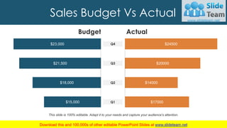 Sales Budget Vs Actual
ActualBudget
$17000
$14000
$20000
$24500
$15,000
$18,000
$21,500
$23,000
Q1
Q3
Q2
Q4
This slide is 100% editable. Adapt it to your needs and capture your audience's attention.
14
 