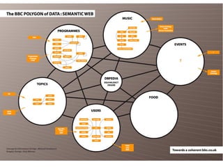 Linked Data on the BBC