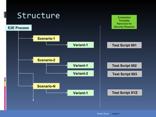 Structure 10/25/11 E2E Process Scenario-1 Scenario-2 Scenario-N Variant-1 Variant-2 Variant-1 Variant-1 Test Script 001 Test Script 002 Test Script 003 Test Script XYZ Embedded Template Removed for Security Reasons Andy Scarr 