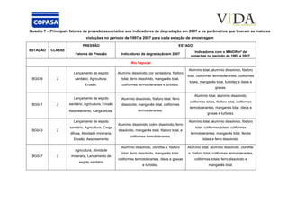 Quadro 7 – Principais fatores de pressão associados aos indicadores de degradação em 2007 e os parâmetros que tiveram as maiores
violações no período de 1997 a 2007 para cada estação de amostragem
PRESSÃO ESTADO
ESTAÇÃO CLASSE
Fatores de Pressão Indicadores de degradação em 2007
Indicadores com o MAIOR nº de
violações no período de 1997 a 2007.
Rio Sapucaí
BG039 2
Lançamento de esgoto
sanitário; Agricultura;
Erosão.
Alumínio dissolvido, cor verdadeira, fósforo
total, ferro dissolvido, manganês total,
coliformes termotolerantes e turbidez.
Alumínio total, alumínio dissolvido, fósforo
total, coliformes termotolerantes, coliformes
totais, manganês total, turbidez e óleos e
graxas.
BG041 2
Lançamento de esgoto
sanitário, Agricultura, Erosão
Assoreamento, Carga difusa.
Alumínio dissolvido, fósforo total, ferro
dissolvido, manganês total, coliformes
termotolerantes.
Alumínio total, alumínio dissolvido,
coliformes totais, fósforo total, coliformes
termotolerantes, manganês total, óleos e
graxas e turbidez.
BG043 2
Lançamento de esgoto
sanitário, Agricultura, Carga
difusa, Atividade mineraria,
Erosão, Assoreamento
Alumínio dissolvido, cobre dissolvido, ferro
dissolvido, manganês total, fósforo total, e
coliformes termotolerantes.
Alumínio total, alumínio dissolvido, fósforo
total, coliformes totais, coliformes
termotolerantes, manganês total, fenóis
totais e ferro dissolvido.
BG047 2
Agricultura, Atividade
mineraria, Lançamento de
esgoto sanitário
Alumínio dissolvido, clorofila-a, fósforo
total, ferro dissolvido, manganês total,
coliformes termotolerantes, óleos e graxas
e turbidez.
Alumínio total, alumínio dissolvido, clorofila-
a, fósforo total, coliformes termotolerantes,
coliformes totais, ferro dissolvido e
manganês total.
 