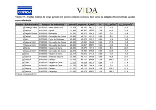 Tabela 19 – Vazões médias de longo período em pontos notáveis na bacia, bem como as estações fluviométricas usadas
como referência.
Pontos Sub-bacia/Rio Estação de referência Latitude Longitude Ad (km
2
) FC Qmlp (m
3
/s)
1
qmlp (L/s.km
2
)
1
1 Lourenço Velho 61280000 - Bairro Santa Cruz -22,374 -45,442 562,0 1,17 14,5 25,7
2 Sapucaí 61271000 - Itajubá -22,345 -45,562 1882,5 1,14 44,5 23,6
3 Vargem Grande 61295000 - Brasópolis -22,331 -45,673 404,9 0,87 7,9 19,4
4 Capivarí 61350000 - Conceição dos Ouros -22,445 -45,781 423,5 0,94 8,9 21,0
5 Itaim 61370000 - Ponte do Rodrigues -22,365 -45,878 678,1 0,84 12,4 18,3
6 Sapucaí-Mirim 61350000 - Conceição dos Ouros -22,343 -45,808 1404,9 0,94 27,8 19,8
7 Sapucaí-Mirim 61350000 - Conceição dos Ouros -22,269 -45,907 2237,3 0,94 43,3 19,3
8 Mandu 61390000 - Vargem do Cervo -22,256 -45,979 401,5 0,99 8,9 22,1
9 Sapucaí-Mirim 61350000 - Conceição dos Ouros -22,212 -45,895 2794,6 0,94 53,5 19,1
10 Cervo 61390000 - Vargem do Cervo -22,117 -45,875 513,5 0,89 10,1 19,7
11 Sapucaí 61305000 - S.Rita do Sapucaí -22,246 -45,712 2818,8 0,99 56,8 20,1
12 Sapucaí 61410000 - Careaçu -22,083 -45,731 6699,6 1,14 149,0 22,2
13 Turvo 61390000 - Vargem do Cervo -22,062 -45,669 563,6 0,99 12,3 21,8
14 Dourado 61390000 - Vargem do Cervo -21,726 -45,790 356,4 0,99 7,9 22,5
15 Sapucaí 61410000 - Careaçu -21,761 -45,710 8141,8 1,14 179,3 22,0
16 Sapucaí 61425000 - Paraguaçu -21,650 -45,679 8856,3 1,14 194,3 21,9
1
Valores considerando FC.
 