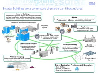 Smarter Buildings are a cornerstone of smart urban infrastructures.
                      Smarter Buildings
   Integrated and optimized physical and digital infrastructures
    to create cost effective and operationally efficient buildings                                                  Homes
   and micro grids – energy, water, waste, GHG management                              Energy and Water Management - Central control and connection of
                                                                                            home systems - electronics and community micro grids
          Commercial and Municipal Buildings
                                                                     Industrial
                                                                       Plants                                                     Appliances
                                                                                                                            Automatically adjust power
                                                                                                                            usage based on grid status

                                                                              Meters
                                                                Digital link with power company
 Cogeneration                                                    to enable energy optimization
                                                                    and time-of-use savings


                            Distribution Company                                                      Electric Company                    Central
                             Distribution management                                                                                   Power Plant
                               Energy supply chain                                               Customer account management
                                Network operation                                                  Time of use management
                                                                                                       Energy management




           Vehicle Charging
 Smart charging of hybrid & electric vehicles                                                                                           Solar and Wind
   at home and at commercial locations                                                                                                      Farms


                                                                                        Energy Exploration, Production and Generation –
                                                                                         Coal, Oil, Gas
                                                                                         Nuclear, Hydroelectric
                                                                                         Solar, Wind, Geothermal
                                                                                                                                     © 2011 IBM Corporation
 