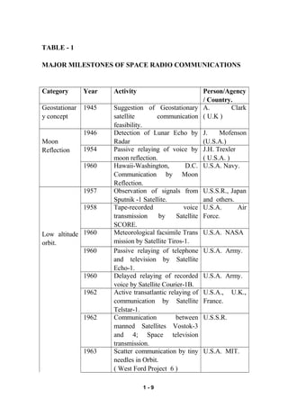 TABLE - 1
MAJOR MILESTONES OF SPACE RADIO COMMUNICATIONS
Category Year Activity Person/Agency
/ Country.
Geostationar
y concept
1945 Suggestion of Geostationary
satellite communication
feasibility.
A. Clark
( U.K )
Moon
Reflection
1946 Detection of Lunar Echo by
Radar
J. Mofenson
(U.S.A.)
1954 Passive relaying of voice by
moon reflection.
J.H. Trexler
( U.S.A. )
1960 Hawaii-Washington, D.C.
Communication by Moon
Reflection.
U.S.A. Navy.
Low altitude
orbit.
1957 Observation of signals from
Sputnik -1 Satellite.
U.S.S.R., Japan
and others.
1958 Tape-recorded voice
transmission by Satellite
SCORE.
U.S.A. Air
Force.
1960 Meteorological facsimile Trans
mission by Satellite Tiros-1.
U.S.A. NASA
1960 Passive relaying of telephone
and television by Satellite
Echo-1.
U.S.A. Army.
1960 Delayed relaying of recorded
voice by Satellite Courier-1B.
U.S.A. Army.
1962 Active transatlantic relaying of
communication by Satellite
Telstar-1.
U.S.A., U.K.,
France.
1962 Communication between
manned Satellites Vostok-3
and 4; Space television
transmission.
U.S.S.R.
1963 Scatter communication by tiny
needles in Orbit.
( West Ford Project 6 )
U.S.A. MIT.
1 - 9
 
