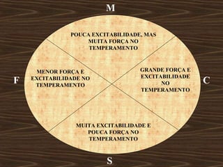 M S C F POUCA EXCITABILIDADE, MAS MUITA FORÇA NO TEMPERAMENTO GRANDE FORÇA E EXCITABILIDADE NO TEMPERAMENTO MUITA EXCITABILIDADE E POUCA FORÇA NO TEMPERAMENTO MENOR FORÇA E EXCITABILIDADE NO TEMPERAMENTO 