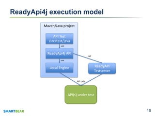 1010
Maven/Java project
ReadyApi4j execution model
API Test
/src/test/java
ReadyApi4j API
Local Engine ReadyAPI
Testserver
API(s) under test
use
use
call
API calls
 
