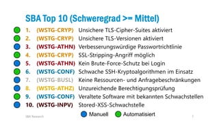 7
SBA Top 10 (Schweregrad >= Mittel)
1. (WSTG-CRYP)
2. (WSTG-CRYP)
3. (WSTG-ATHN)
4. (WSTG-CRYP)
5. (WSTG-ATHN)
6. (WSTG-CONF)
7. (WSTG-BUSL)
8. (WSTG-ATHZ)
9. (WSTG-CONF)
10. (WSTG-INPV)
SBA Research Manuell Automatisiert
Unsichere TLS-Cipher-Suites aktiviert
Unsichere TLS-Versionen aktiviert
Verbesserungswürdige Passwortrichtlinie
SSL-Stripping-Angriff möglich
Kein Brute-Force-Schutz bei Login
Schwache SSH-Kryptoalgorithmen im Einsatz
Keine Ressourcen- und Anfragebeschränkungen
Unzureichende Berechtigungsprüfung
Veraltete Software mit bekannten Schwachstellen
Stored-XSS-Schwachstelle
 