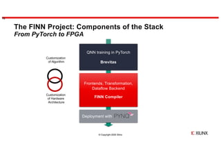 © Copyright 2020 Xilinx
The FINN Project: Components of the Stack
From PyTorch to FPGA
13
QNN training in PyTorch
Brevitas
Frontends, Transformation,
Dataflow Backend
FINN Compiler
Deployment with
Customization
of Algorithm
Customization
of Hardware
Architecture
 