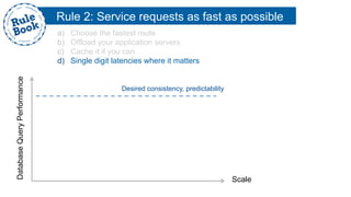 Rule 2: Service requests as fast as possible
a)  Choose the fastest route
b)  Offload your application servers
c)  Cache it if you can
d)  Single digit latencies where it matters
Scale
DatabaseQueryPerformance
Desired consistency, predictability
 
