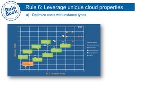Rule 6: Leverage unique cloud properties
a)  Optimize costs with instance types
EC2 Compute Units
Memory(GB)
0.5
1
2
4
8
16
32
64
128
256
1 2 4 8 16 32 64 128
General'Purpose'
Compute'Op1mized'
GPU'Instances'
Memory'Op1mized'
Storage'Op1mized'
t1.micro'
t1.micro 613 MB
Up to 2 ECUs
(for short bursts)
m1.small 1.7 GB,
1 EC2 Compute Unit
1 virtual core
m1.medium 3.7 GB,
2 EC2 Compute Units
1 virtual core
m1.large 7.5 GB
4 EC2 Compute Units
2 virtual cores
m1.xlarge 15 GB
8 EC2 Compute Units
4 virtual cores
m3.medium 3.7 GB,
3 EC2 Compute Units
1 virtual core
m3.large 7.5 GB
6.5 EC2 Compute Units
2 virtual cores
m3.xlarge 15 GB
13 EC2 Compute Units
4 virtual cores
m3.2xlarge 30 GB
26 EC2 Compute Units
8 virtual cores
 