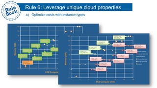 Rule 6: Leverage unique cloud properties
a)  Optimize costs with instance types
EC2 Compute Units
Memory(GB)
0.5
1
2
4
8
16
32
64
128
256
1 2 4 8 16 32 64 128
General'Purpose'
Compute'Op1mized'
GPU'Instances'
Memory'Op1mized'
Storage'Op1mized'
t1.micro'
t1.micro 613 MB
Up to 2 ECUs
(for short bursts)
m1.small 1.7 GB,
1 EC2 Compute Unit
1 virtual core
m1.medium 3.7 GB,
2 EC2 Compute Units
1 virtual core
m1.large 7.5 GB
4 EC2 Compute Units
2 virtual cores
m1.xlarge 15 GB
8 EC2 Compute Units
4 virtual cores
m3.medium 3.7 GB,
3 EC2 Compute Units
1 virtual core
m3.large 7.5 GB
6.5 EC2 Compute Units
2 virtual cores
m3.xlarge 15 GB
13 EC2 Compute Units
4 virtual cores
m3.2xlarge 30 GB
26 EC2 Compute Units
8 virtual cores
EC2 Compute Units
Memory(GB)
0.5
1
2
4
8
16
32
64
128
256
1 2 4 8 16 32 64 128
General'Purpose'
Compute'Op1mized'
GPU'Instances'
Memory'Op1mized'
Storage'Op1mized'
t1.micro'
m2.xlarge 17.1 GB
6.5 EC2 Compute Units
2 virtual cores
m2.2xlarge 34.2 GB
13 EC2 Compute Units
4 virtual cores
m2.4xlarge 68.4 GB
26 EC2 Compute Units
8 virtual cores
cr1.8xlarge 244 GB
88 EC2 Compute Units
32 virtual cores
c1.medium 1.7 GB
5 EC2 Compute Units
2 virtual cores
c3.large 3.75 GB
7 EC2 Compute Units
2 virtual cores
C3.xlarge 7.5 GB
14 EC2 Compute Units
4 virtual cores
c1.xlarge 7 GB
20 EC2 Compute Units
8 virtual cores
C3.2xlarge 15 GB
28 EC2 Compute Units
8 virtual cores
C3.4xlarge 30GB
55 EC2 Compute Units
16 virtual cores
C3.8xlarge 60GB
108 EC2 Compute Units
32 virtual cores
Cc2.8xlarge 60.5GB
88 EC2 Compute Units
32 virtual cores
 