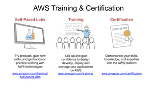 AWS Training & Certification
Certification
aws.amazon.com/certification
Demonstrate your skills,
knowledge, and expertise
with the AWS platform
Self-Paced Labs
aws.amazon.com/training/
self-paced-labs
Try products, gain new
skills, and get hands-on
practice working with
AWS technologies
aws.amazon.com/training
Training
Skill up and gain
confidence to design,
develop, deploy and
manage your applications
on AWS
 