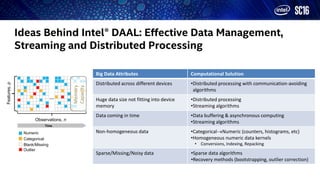 Ideas Behind Intel® DAAL: Effective Data Management,
Streaming and Distributed Processing
…
Observations, n
Time
Memory
Capacity
Categorical
Blank/Missing
Numeric
Features,p
Big Data Attributes Computational Solution
Distributed across different devices •Distributed processing with communication-avoiding
algorithms
Huge data size not fitting into device
memory
•Distributed processing
•Streaming algorithms
Data coming in time •Data buffering & asynchronous computing
•Streaming algorithms
Non-homogeneous data •CategoricalNumeric (counters, histograms, etc)
•Homogeneous numeric data kernels
• Conversions, Indexing, Repacking
Sparse/Missing/Noisy data •Sparse data algorithms
•Recovery methods (bootstrapping, outlier correction)
Outlier
 