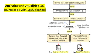 Browse and Select OO Software Systems
Parse Software Code with ScaMaha Parser
Code File
OO Source Code (e.g., Java and C++)
Perform Code Analysis &
Extract Code Metrics Via
ScaMaha Analyzer
select
parse
export
import
E.g., Software Metrics File E.g., Code Visualization
Visualize Software
Code Via ScaMaha
Visualizer
Code Identifiers
Code Relations
Code Meta-model
Static Code Analysis
Analyzing and visualizing OO
source code with ScaMaha tool
 