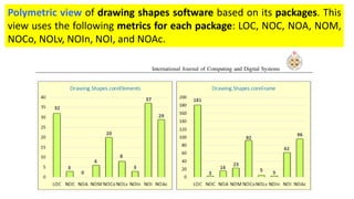 Polymetric view of drawing shapes software based on its packages. This
view uses the following metrics for each package: LOC, NOC, NOA, NOM,
NOCo, NOLv, NOIn, NOI, and NOAc.
 
