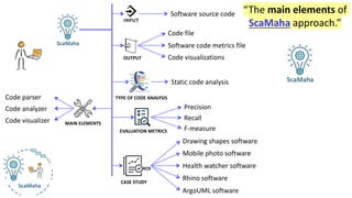 Precision
F-measure
Recall
Software source code
Software code metrics file
OUTPUT Code visualizations
CASE STUDY
Drawing shapes software
Mobile photo software
Health watcher software
Rhino software
ArgoUML software
Static code analysis
MAIN ELEMENTS
Code visualizer
Code parser
Code analyzer
TYPE OF CODE ANALYSIS
EVALUATION METRICS
Code file
“The main elements of
ScaMaha approach.”
 