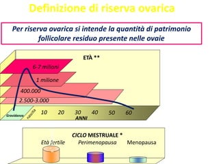Per riserva ovarica si intende la quantità di patrimonio
follicolare residuo presente nelle ovaie
Definizione di riserva ovarica
CICLO MESTRUALE *
MenopausaPerimenopausaEtà fertile
40302010 6050Gravidanza
2.500-3.000
400.000
1 milione
6-7 milioni
ETÀ **
ANNI
 