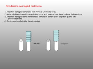 1) Arrotolare tre fogli di cartoncino nella forma di un cilindro cavo;  2) Mettere il cilindro in posizione verticale e porre su di esso dei pesi fino al collasso della struttura; 3) Arrotolare tre fogli di carta in maniera da formare un cilindro pieno e ripetere quanto fatto precedentemente; 4) Confrontare i risultati delle due simulazioni. Simulazione con fogli di cartoncino “ osso pieno” “ osso cavo” “ osso cavo” 