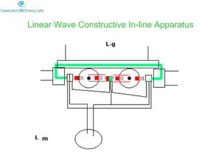 Linear Wave Constructive In-line Apparatus 