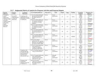Process Evaluation of School-Based RH Education Programs
Fikru Tessema 40 April, 2008
5.2.7 Judgmental Matrix of Analysis for Program Activities and Program Outputs
Program
Objectives
Program
activities
Evaluation
Dimensions
Core Evaluation Indicators Data sources Tools Weight Value Findings Evaluation
standards
Parameters for
judgment
To reach in-
school
adolescents
with knowledge
and skills
needed to foster
and sustain
health-
affirming
behavior.
Provide RH
related education
in school for
adolescents
Compliance with
teaching RH and type
of RH topics in school
for adolescents
(1) No of in-school adolescents
who reported being taught
RH related education in
schools
Survey Survey
questionnaire
15 12.7 84.4%
>90%
75-89%
50-74%
<50%
 Successful
 Adequate
 Fair
 Inadequate
(2) No of in-school adolescents
who reported contraceptive
as a method of avoiding
pregnancy
Survey Survey
questionnaire
10 6.8 67.9%
>90%
75-89%
50-74%
<50%
 Successful
 Adequate
 Fair
 Inadequate
(3)No of in-school adolescents
who reported use of condom
as a method of avoiding
pregnancy
Survey Survey
questionnaire
10 6.3 62.7%
>90%
75-89%
50-74%
<50%
 Successful
 Adequate
 Fair
 Inadequate
(4) No of in-school adolescents
who reported abstinence as a
method of prevention of
STIs
Survey Survey
questionnaire
10 6.5 64.9%
>90%
75-89%
50-74%
<50%
 Successful
 Adequate
 Fair
 Inadequate
(5) No of in-school adolescents
who reported treatment as a
method of prevention of
STIs
Survey Survey
questionnaire
10 5.0 49.9%
>90%
75-89%
50-74%
<50%
 Successful
 Adequate
 Fair
 Inadequate
(6) No of in-school
adolescents who reported
abstinence as a method of
prevention of HIV/AIDS
Survey Survey
questionnaire
10 7.0 70.2%
>90%
75-89%
50-74%
<50%
 Successful
 Adequate
 Fair
 Inadequate
(7) No of in-school adolescents
who reported use of
condom as a method of
prevention of HIV/AIDS
Survey Survey
questionnaire
10 6.5 65.0%
>90%
75-89%
50-74%
<50%
 Successful
 Adequate
 Fair
 Inadequate
Compliance with
informing ideal age
for onset of sex and
getting pregnancy
with first sexual
intercourse for a girl
(8) No of in-school adolescents
citing 18 years and above
Survey Survey
questionnaire
5 4.9 97.5%
>90%
75-89%
50-74%
<50%
 Successful
 Adequate
 Fair
 Inadequate
(9) No of in-school adolescents
who reported getting
pregnant with first sexual
intercourse for a girl
Survey IDI guide
Survey
questionnaire 5 2.6 52.1%
>90%
75-89%
50-74%
<50%
 Successful
 Adequate
 Fair
 Inadequate
Compliance with
arranging RH
education sessions and
its importance in
(10) No of in-school
adolescents reported having
RH related education
sometimes
Survey Survey
questionnaire
10 8.3 83.0%
>90%
75-89%
50-74%
<50%
 Successful
 Adequate
 Fair
 Inadequate
 