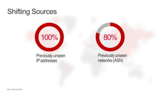 Shifting Sources
Previouslyunseen
IPaddresses
100% 80%
236 | © F5 NETWORKS
Previouslyunseen
networks(ASN)
 