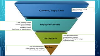 The Board
The Executive
Employees/Leaders
Cyber Awareness Training
Cyber Simulation Walk throughs
Balanced Board reporting
Cyber Awareness Training
Include Executive Assistants
Target internal Phishing Campaigns
Digital Footprinting
Cyber Awareness Training
internal Phishing Campaigns
Video sound bites
Secure SDLC tooling
Gamification for apps developers
Cyber Awareness Training
Video sound bitesCustomers/Supply Chain
 
