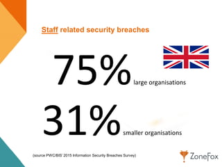 Staff related security breaches
(source PWC/BIS’ 2015 Information Security Breaches Survey)
75%large organisations
31%smaller organisations
 