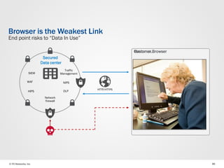© F5 Networks, Inc 86
Browser is the Weakest Link
End point risks to “Data In Use”
HTTP/HTTPS
Secured
Data center
WAF
HIPS
Traffic
Management
NIPS
DLP
Network
firewall
SIEM Leveraging
Browser
application
behavior
• Caching content, disk
cookies, history
• Add-ons, Plug-ins
Manipulating user
actions:
• Social engineering
• Weak browser
settings
• Malicious data theft
• Inadvertent data loss
Embedding
malware:
• Keyloggers
• Framegrabbers
• Data miners
• MITB / MITM
• Phishers / Pharmers
Hmmmm…Customer Browser
 