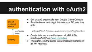 authentication with oAuth2
One off
credential
storage

user/google
scope

Registry

● Get oAuth2 credentials from Google Cloud Console
● Run the below to encrypt them on your PC, one time
only.
getGoogled("drive", , "xxxxx.apps.googleusercontent.com", "xxxxx").tearDown

● Credentials are shared between all VBA APIs
needing oAuth2 on Excel Liberation
● Thereafter, oauth2 dance is automatically handled in
all API requests

 