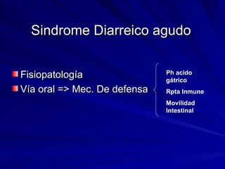 Sindrome Diarreico agudo Fisiopatología Vía oral => Mec. De defensa Ph acido gátrico Rpta Inmune Movilidad Intestinal 