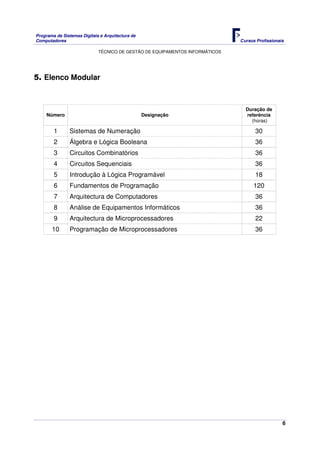 Programa de Sistemas Digitais e Arquitectura de
Computadores Cursos Profissionais
TÉCNICO DE GESTÃO DE EQUIPAMENTOS INFORMÁTICOS
6
5. Elenco Modular
Número Designação
Duração de
referência
(horas)
1 Sistemas de Numeração 30
2 Álgebra e Lógica Booleana 36
3 Circuitos Combinatórios 36
4 Circuitos Sequenciais 36
5 Introdução à Lógica Programável 18
6 Fundamentos de Programação 120
7 Arquitectura de Computadores 36
8 Análise de Equipamentos Informáticos 36
9 Arquitectura de Microprocessadores 22
10 Programação de Microprocessadores 36
 