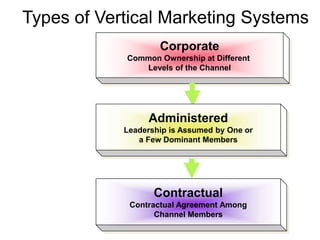 Types of Vertical Marketing Systems
Corporate
Common Ownership at Different
Levels of the Channel
Contractual
Contractual Agreement Among
Channel Members
Administered
Leadership is Assumed by One or
a Few Dominant Members
 