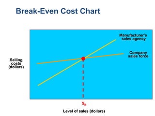 Selling
costs
(dollars)
Level of sales (dollars)
Break-Even Cost Chart
Company
sales force
Manufacturer’s
sales agency
SB
 