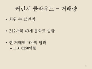 커런시 클라우드 - 거래량
•  회원 수 15만명
•  212개국 40개 통화로 송금
•  연 거래액 100억 달러
– 11조 8250억원
36
 