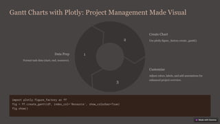 Gantt Charts with Plotly: Project Management Made Visual
Data Prep
Format task data (start, end, resource).
1
Create Chart
Use plotly.figure_factory.create_gantt().
2
Customize
Adjust colors, labels, and add annotations for
enhanced project overview.
3
import plotly.figure_factory as ff
fig = ff.create_gantt(df, index_col='Resource', show_colorbar=True)
fig.show()
 