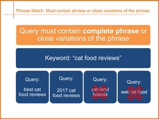 Phrase Match: Must contain phrase or close variations of the phrase
Query must contain complete phrase or
close variations of the phrase
Keyword: “cat food reviews”
Query:
best cat
food reviews
Query:
2017 cat
food reviews
Query:
cat food
brands
Query:
wet cat food
 