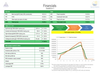 Financials   Sea&Sun-1 The above project financial data and calculations are based on usual business assumptions and cannot be guaranteed to a potential investor by the project Seller.  The above financial data is derived by applying a project financial model, which can be presented to the prospective investor upon request.  The financial model assumes inflation 6% p.a. assumed for both costs and revenues Sources Uses 56% Bank loan @ 40% (land), 80% (construction) €  5.21 m 24% Project acquisition  €  2.25 m 38% Equity €  3.53 m 68% Construction hard costs €  6.27 m 6% Other equity (pre-sales and sales) €  0.51 m 8% Project soft costs  €  0.73 m 100% Total sources €  9.25 m 100% Total project costs €  9.25 m Sales  (incl. VAT) Apartments @ 2’900 EUR/m 2  (starting price) 3’810 m 2 €  11.44 m  Covered roof terraces @ 1’800 EUR/m 2  (starting price) 184 m 2 €  0.34 m  Open terraces @ 800 EUR/m 2   (starting price) 1’211 m 2 €  1.00 m  Basement storages @ 1’600 EUR/m 2   (starting price) 141 m 2 €  0.23 m  Underground parking @  14’ 000 EUR/unit  (starting price) 44 units €  0.64 m  Total sales €  13.65 m Total project duration: 24 months Main project results & ratios Equity to invest €  3’535’000  Dividends (after profit tax 15%) €  3’131’000 Net mark-up before tax 45% Net mark-up after tax 38% ROE (dividends / equity invested) 89% xEquity 1.9x Unleveraged IRR 47.9% Leveraged IRR 69.4% 