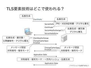 TLS要素技術はどこで使われる？
ClientHello
ServerHelloDone
ChangeCipherSpec
Finished
ChangeCipherSpec
Finished
Application Data
Application Data
乱数生成
対称暗号・暗号モード・一方向ハッシュ・乱数生成
PKI・X509証明書・デジタル署名
乱数生成
ServerHello
Certificate
ClientKeyExchange
ServerKeyExchange(*)
乱数生成・ 交換・
公開 暗号・デジタル署名
メッセージ認証
対称暗号・暗号モード
メッセージ認証
対称暗号・暗号モード
乱数生成・ 交換
デジタル署名
(* オプションで必須ではない）
 