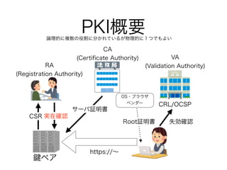 PKI概要
CA
(Certiﬁcate Authority) VA
(Validation Authority)RA
(Registration Authority)
CRL/OCSP
CSR
ペア
実在確認
サーバ証明書
https://∼
失効確認
論理的に複数の役割に分かれているが物理的に１つでもよい
Root証明書
OS・ブラウザ
ベンダー
 